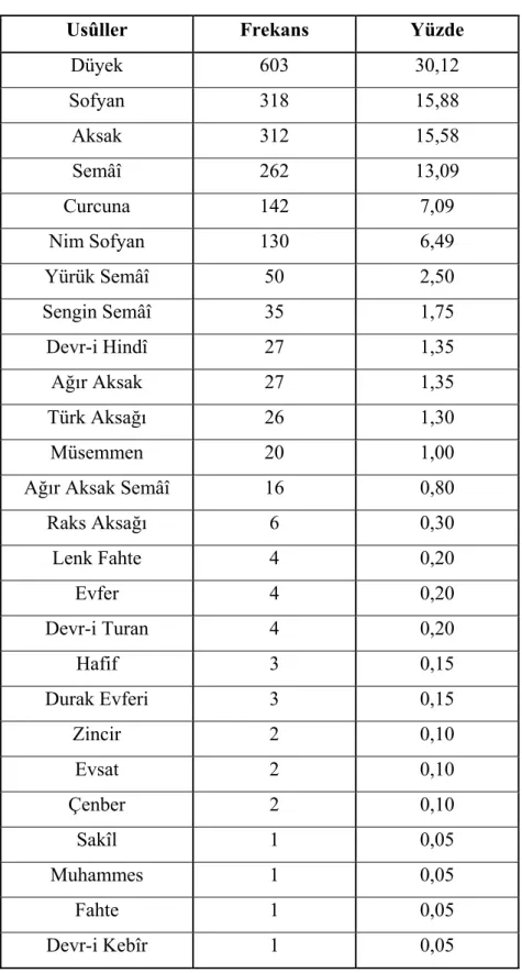 Tablo 4.6.1. Nihavent Şarkılarda Kullanılan Usûller 