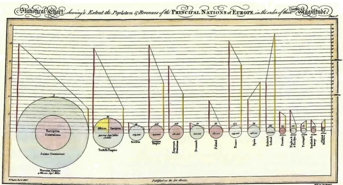 Şekil  16.  Playfair  tarafından  tasarlanan  nüfus  ve  vergi  diyagramı.  Tufte,  E