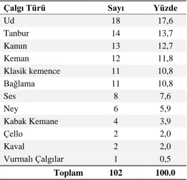 Tablo 3- Uzmanların İcra Ettikleri Çalgıların Dağılımı 