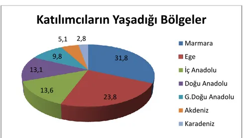 Şekil 42-. Öğrencilerin Ağırlıklı Olarak Yaşadığı Coğrafik Bölge Dağılımları 