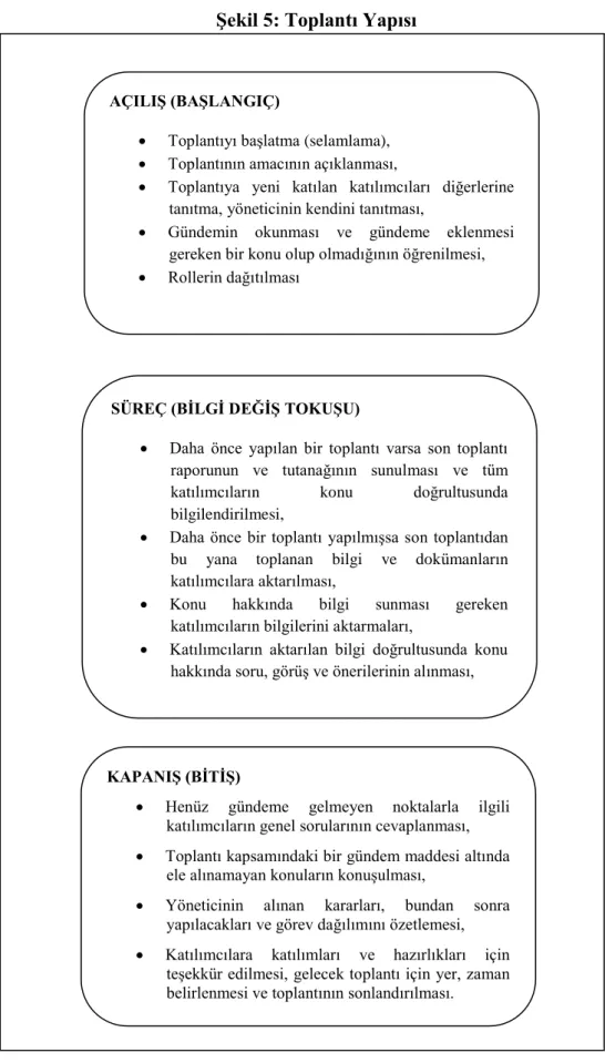 Şekil 5: Toplantı Yapısı 