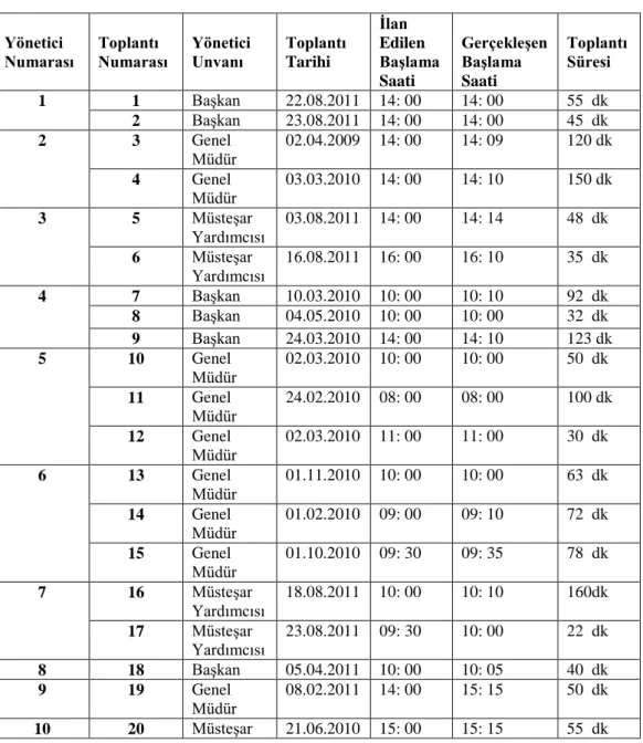 Tablo 7: Gözlem Yapılan Toplantı Tarihleri ve Süreleri 