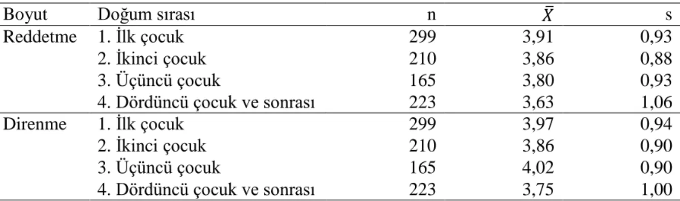 Tablo  31,  doğum  sırası  değişkeninin  ilkokul  4.  sınıf  öğrencilerinin  “hayır”  diyebilme  becerilerini  reddetme  (p&lt;0,01)  ve  direnme  (p&lt;0,05)  boyutlarında  farklılaştırdığına  dair  kanıtlar  sunmaktadır