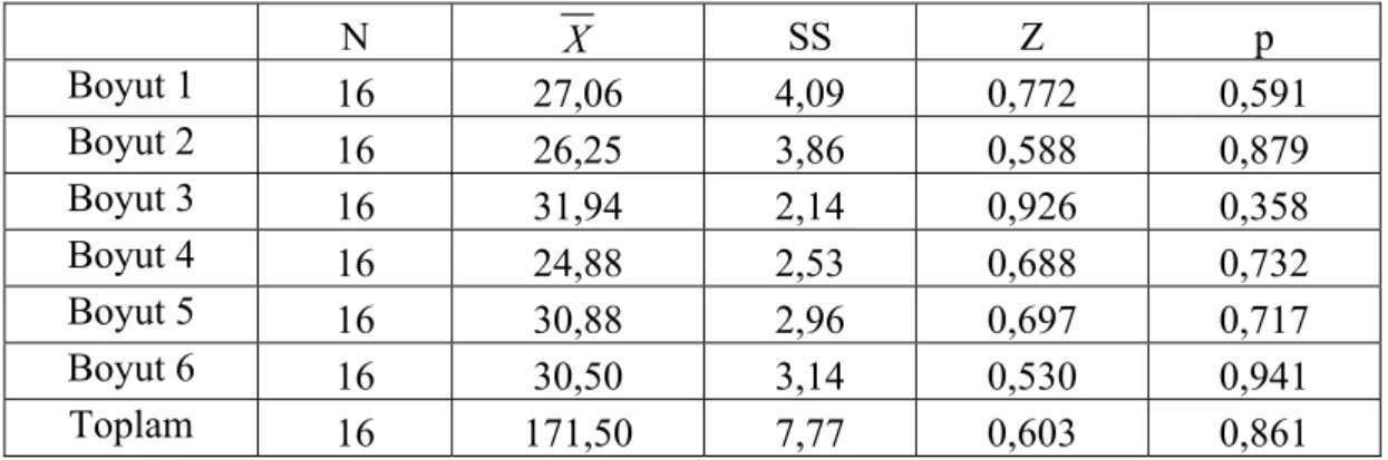 Tablo 4 incelenecek olursa ikinci sınıf öğrencilerinin BBDÖ anketinin alt  boyutlarından ve anketin toplamından aldıkları puanların normal dağılım gösterdiği  görülebilir (p&gt;0,05)