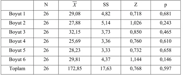 Tablo 6 incelenecek olursa dördüncü sınıf öğrencilerinin BBDÖ anketinin alt  boyutlarından ve anketin toplamından aldıkları puanların normal dağılım gösterdiği  görülebilir (p&gt;0,05)