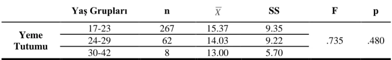 Tablo 4.5. Üniversite Öğrencilerinin Yaş Gruplarına Göre Yeme Tutumu Durumlarının  Karşılaştırılmasına Yönelik Tek-Yönlü Varyans Analizi Sonuçları 