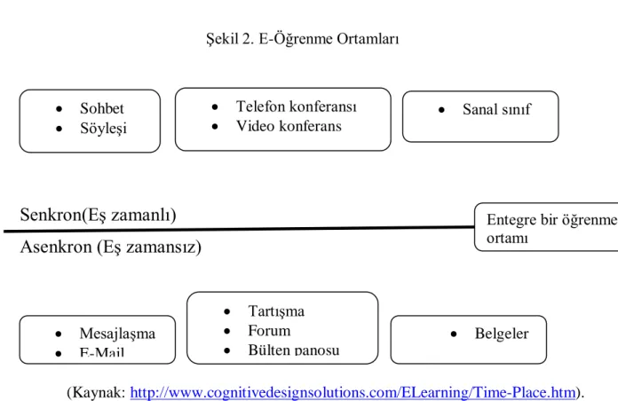 Şekil 2. E-Öğrenme Ortamları 