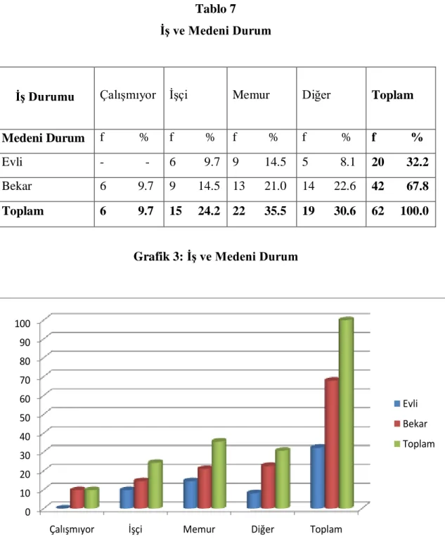 Tablo 7  İş ve Medeni Durum 