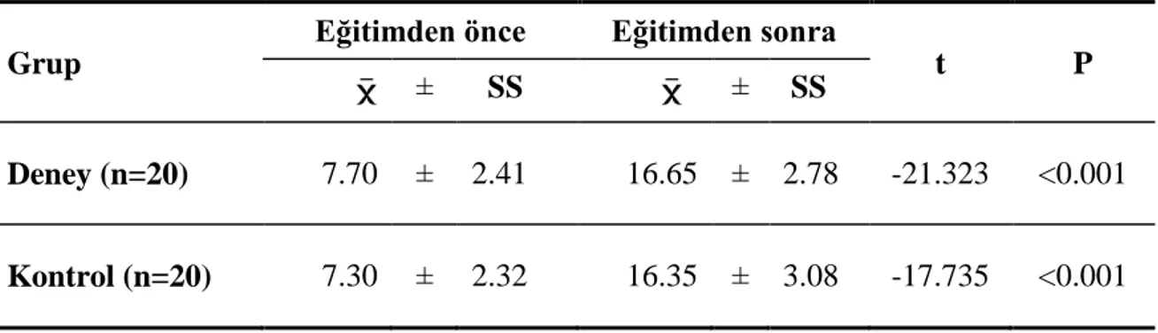 Tablo 2. Deney ve kontrol gruplarının “Matematik Başarı Testi” puanları 