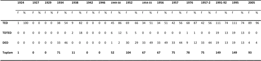 Tablo 4. TDE Programlarında Adı Geçen Türkiye, Türkiye DıĢı ve Dünya Yazar ve ġairlerinin Sayı ve Yüzdelikleri*  1924  1927  1929  1934  1938  1942  1946  1949-50  1952  1954-55  1956  1957  1976  1957-2  1991-92  1995  2005  f  %  F  %  f  %  F  %  f  %  