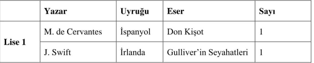 Tablo 1: Fransız lise edebiyat kitaplarında ülke dıĢı edebiyatlar 