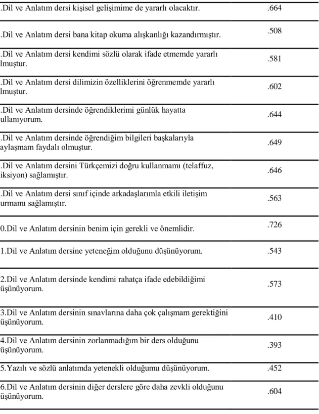 Tablo 3                                                                                                                 Madde Toplam Korelasyonları 
