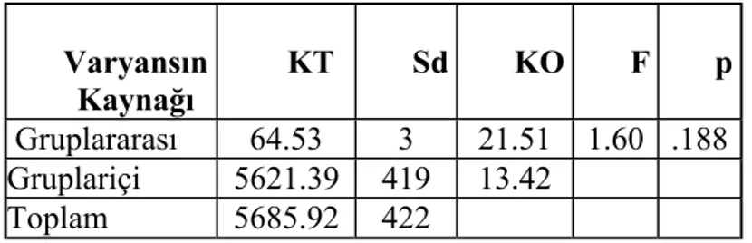 Tablo 17. Mükemmeliyetçilik /Davranışlardan Şüphe Puanlarının Yaşa  Göre ANOVA Sonuçları 