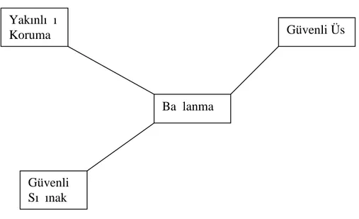 Şekil 1. Bağlanma Sisteminin Tanımlayıcı Öğeleri (Hazan ve Shaver, 1994)