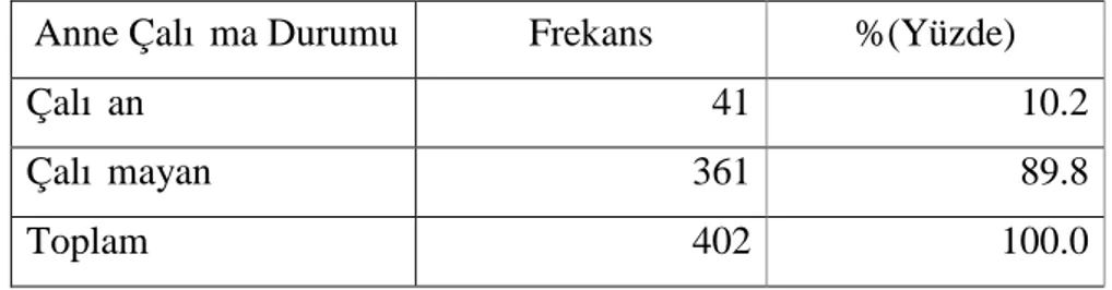 Tablo  6’da  çalışma  grubunu  oluşturan  öğrencilerin  annelerinin  eğitim  düzeyine bakıldığında; 48’i (%11.9’u) okur  yazar değil, 225’i (%56’sı) ilkokul mezunu, 46’sı (%11.4’ü)  ortaokul    mezunu,    69’u  (%  17.2’si)  lise  mezunu  ve  14’ü  (%3.5’u