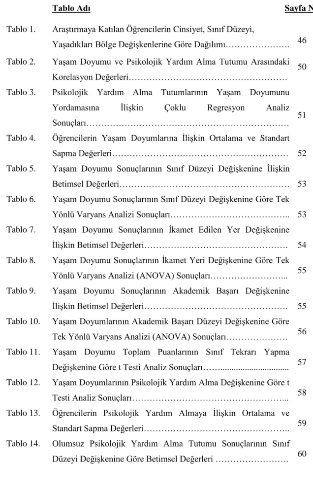 Tablo Adı                                                                                        Sayfa No 