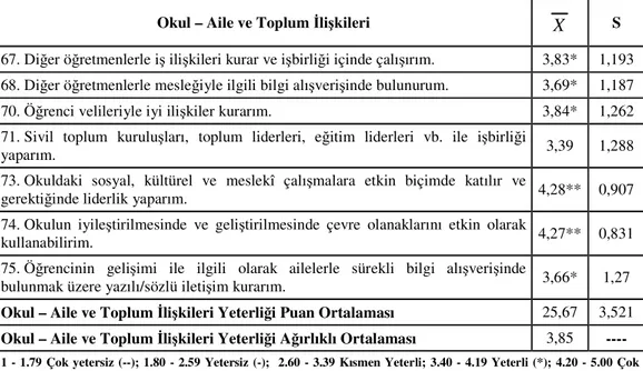 Tablo  4.5.  Beden  Eğitimi  Öğretmenlerinin,  “Okul  -  Aile  ve  Toplum  İlişkileri”  Yeterliklerine İlişkin Algıları 