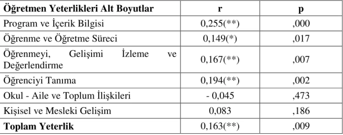 Tablo  4.8’  de  erkek  ve  bayan  beden  eğitimi  öğretmenlerinin  öğretmen  yeterlik  ölçeğinden  elde  ettiği  puanların  dağılımı  yer  almaktadır