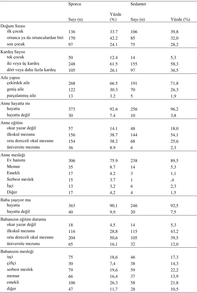 Tablo 2. Katılımcıların Sporcu ve Sedanter Olarak Ailevi Özellikleri 