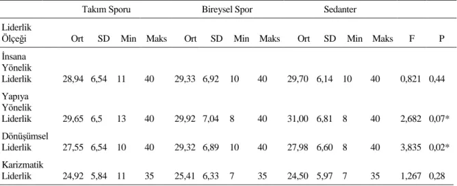 Tablo  8’de  görüldüğü  üzere  takım  sporu,  bireysel  sporcu  ve  sedanter  grupların  duygusal  zeka  ölçek  puanları  incelendiğinde  duygusal  zeka  alt  boyutlarından,  kararlılık,  mutluluk,   Dürtü  kontrolü,  Gerçekçilik,  kendine  saygı,  Problem