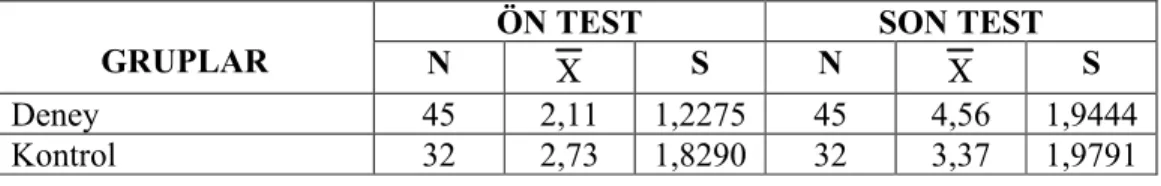 Tablo 6. Testin 1. Maddesinin Ön Test-Son Test Ortalama   Puan ve Standart Sapma Değerleri 