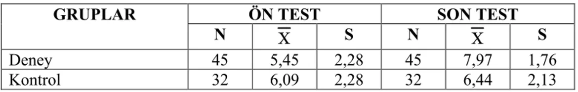 Tablo 8. Testin 2. Maddesinin Ön Test-Son Test Ortalama   Puan ve Standart Sapma Değerleri 