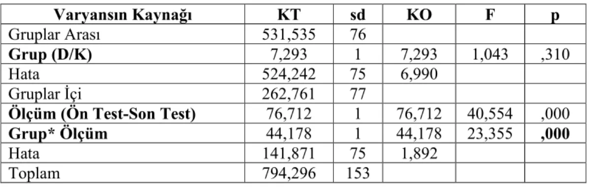 Tablo 9. Testin 2. Maddesi (Metro Anonsları) İle İlgili Ön Test-Son Test Başarı  Puanlarının ANOVA Sonuçları 