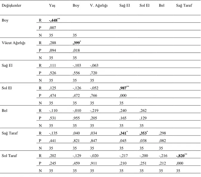 Tablo 4.5.Araştırmaya Katılan İşçilerin Bazı Fiziksel Özellikleri Arasındaki Korelasyon 