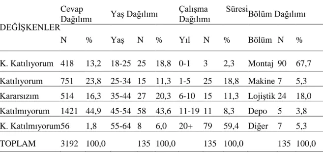 Tablo 4.8. Envanter Sonuçlarının Sayısal ve Yüzdelik Dağılımı  DEĞİŞKENLER 