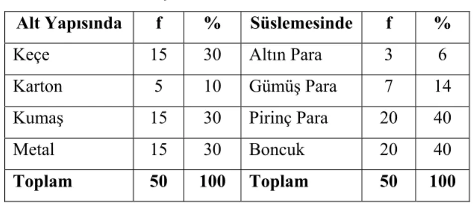 Tablo 4: Başlıkta Kullanılan Malzemeler Nelerdir 