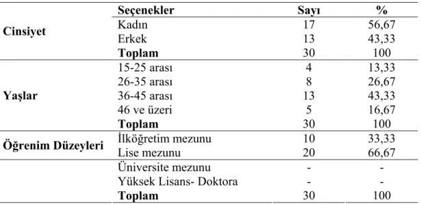 Tablo 1. Cinsiyet, Yaş ve Öğrenim Düzeylerine Göre Dağılımı 