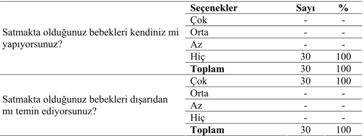 Tablo 3. Folklorik Bebeklerin Temin Şekli 