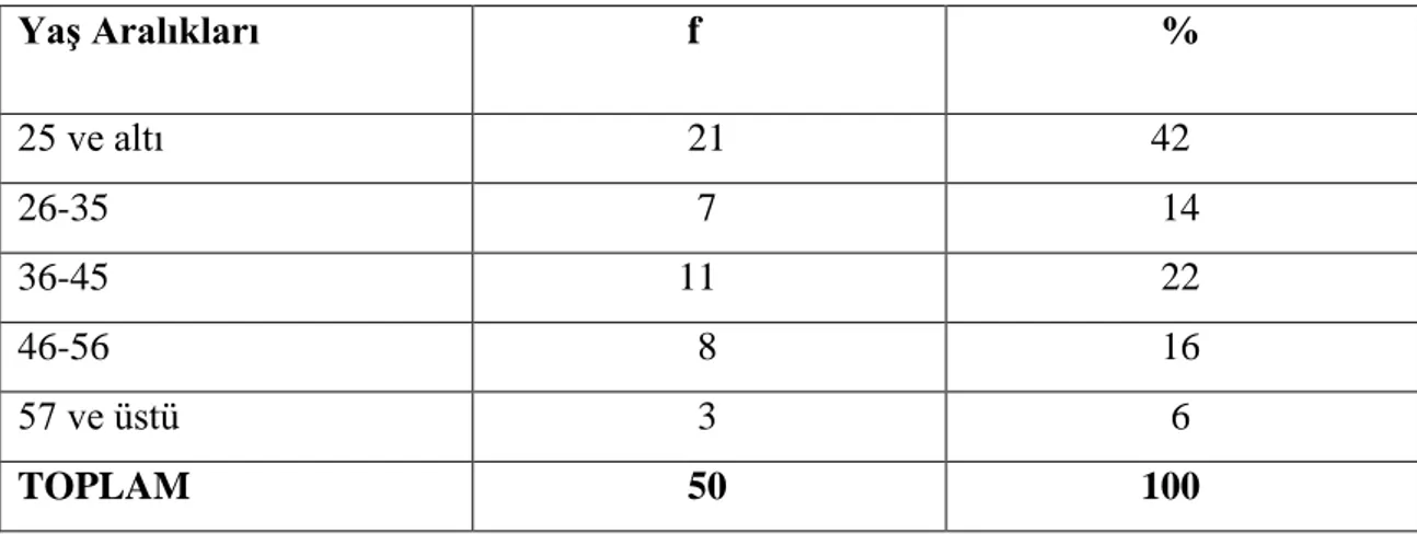 Tablo  1  Ahşap  Oyma  Ustalarının  Yaş  Aralıklarına  İlişkin  Frekans  ve  Yüzdeler  Yaş Aralıkları                      f                      %  25 ve altı                      21                     42  26-35                       7                   