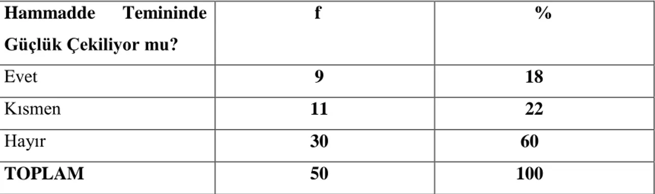 Tablo 10 Ahşap Oymada Kullanılan Hammaddenin Temininde Güçlük                      Çekilip  Çekilmediğine İlişkin Frekans ve Yüzdeler 