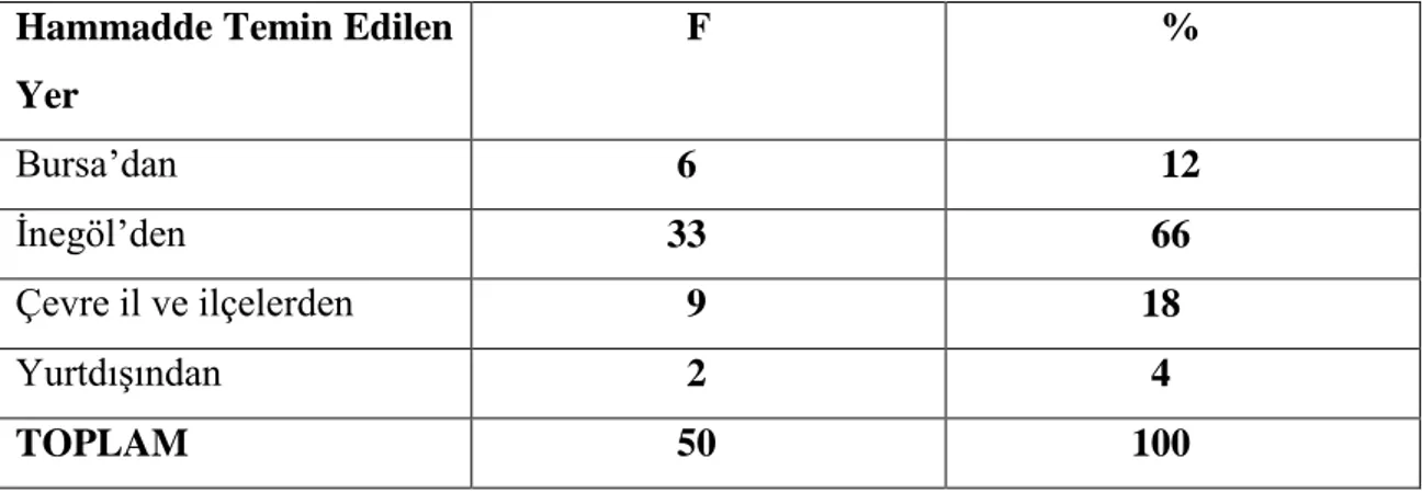 Tablo 11 Ahşap Oymada Kullanılan Hammaddenin Nereden Temin                           Edildiğine İlişkin Frekans ve Yüzdeler 