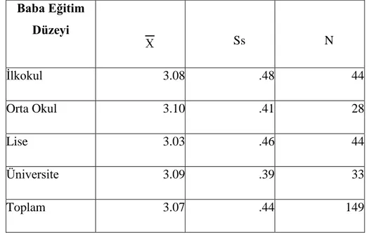 Tablo 7: Sosyal Bilgiler Öğretmenliği Öğrencilerinin Baba Eğitim Düzeyine  Göre Öğretmenlik Mesleğine KarĢı Tutum Düzeylerine ĠliĢkin Betimsel Verileri 