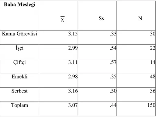 Tablo 11: Sosyal Bilgiler Öğretmenliği Öğrencilerinin Baba Mesleğine Göre  Öğretmenlik Mesleğine KarĢı Tutum Düzeylerine ĠliĢkin Betimsel Verileri 