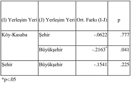 Tablo 16:  Sosyal bilgiler öğretmenliği dördüncü sınıf öğrencilerinin aile  yerleĢim yerine göre öğretmenlik mesleğine karĢı tutum düzeylerine ĠliĢkin Scheffe 