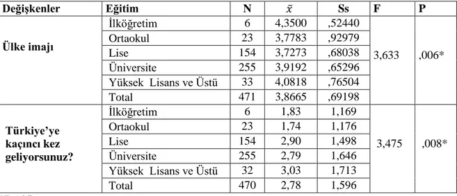 Tablo  4.4.  Eğitim  Durumuna  Göre  Turizm  Talebi  ve  Turizm  Değerlendirme  Ölçeği ANOVA tablosu