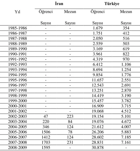Tablo 5:  Ön Lisans Öğrenim Düzeyinde Turizm Bölümleri Öğrenci                  ve Mezun Sayısı  Yıl Ġran TürkiyeÖğrenci Sayısı MezunSayısı ÖğrenciSayısı MezunSayısı 1985-1986 - - 1.679 354 1986-1987 - - 1.751 412 1987-1988 - - 2.050 516 1988-1989 - - 2.55