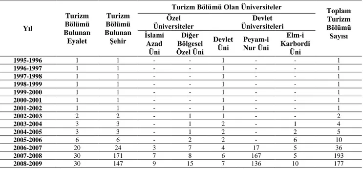 Tablo 7: İran da 1995-1996 ile 2008-2009 Eğitim Öğretim Yılları arası Öğrenci Kabul  Eden Lisans Düzeyindeki Turizm Programı Sayısı 