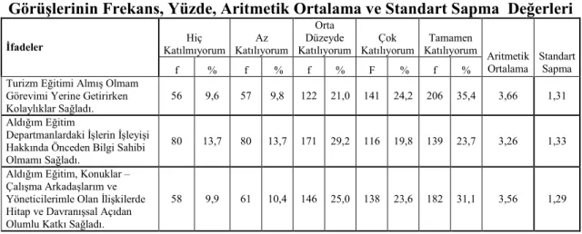 Tablo  24’  de  öğrencilerin  okulda  aldıkları  eğitimin  stajda  sağladığı  katkılara  ilişkin sorulara katılma düzeyleri verilmiştir