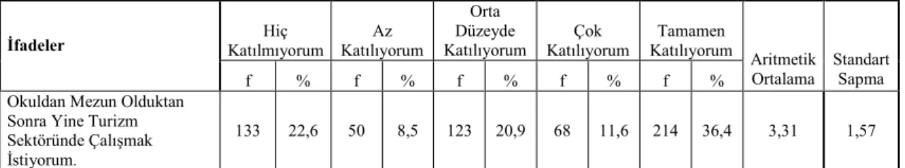 Tablo  26’da  öğrencilerin  “Okuldan mezun olduktan sonra yine turizm sektöründe çalışmak istiyorum”  ifadesine    %22,6’sı  “hiç  katılmıyorum”,  %8,5’i    “az  katılıyorum”,  %20,9’u  “orta  düzeyde  katılıyorum”,  %11,6’sı    “çok  katılıyorum”,  %36,4’