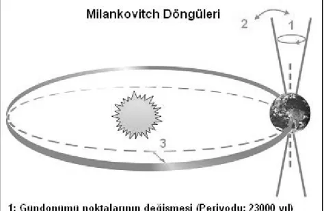 Şekil 2.7: Milankovitch Döngüleri  