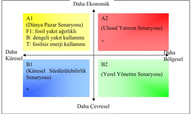 Şekil 2.8: SRES Senaryo Grupları  