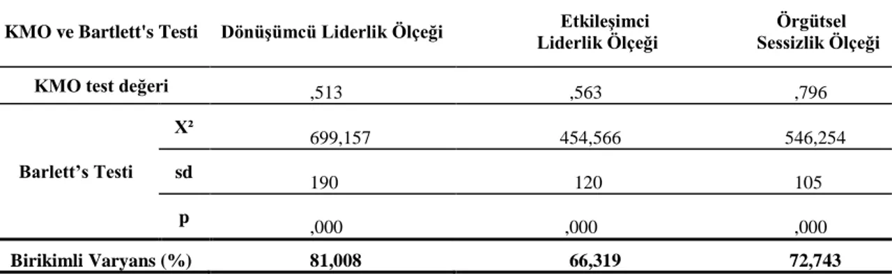 Tablo 5 Liderlik Ölçeği ve Örgütsel Sessizlik Ölçeği Geçerlilik Analizi Sonuçları  (Pilot Uygulama) 