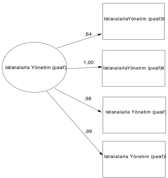 ġekil  4‟de  istisnalarla  yönetim  (pasif)  örtük  değiĢkenine  ölçekteki  istisnalarla  yönetim  (pasif) ifadelerinin etkisine yönelik path diyagramı görülmektedir