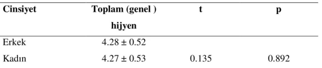 Tablo  11.  Araştırmaya  Katılan  Çalışanların  Cinsiyetlerine  Göre  Toplam  Hijyen Puanlarının Dağılımı 