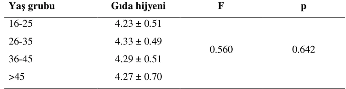 Tablo 12. Araştırmaya Katılan Çalışanların Yaş Gruplarına Göre Gıda  Hijyeni Puanları Dağılımı 