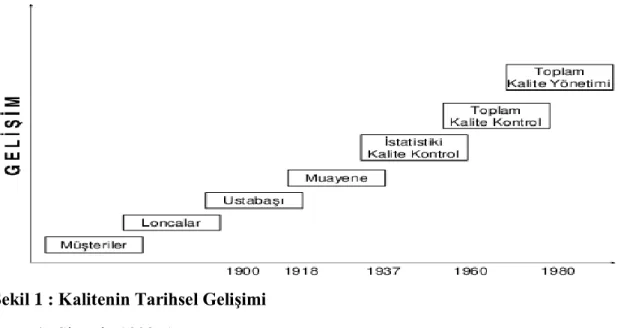 Şekil 1 : Kalitenin Tarihsel Gelişimi  Kaynak: Şimşek, 1998: 17 